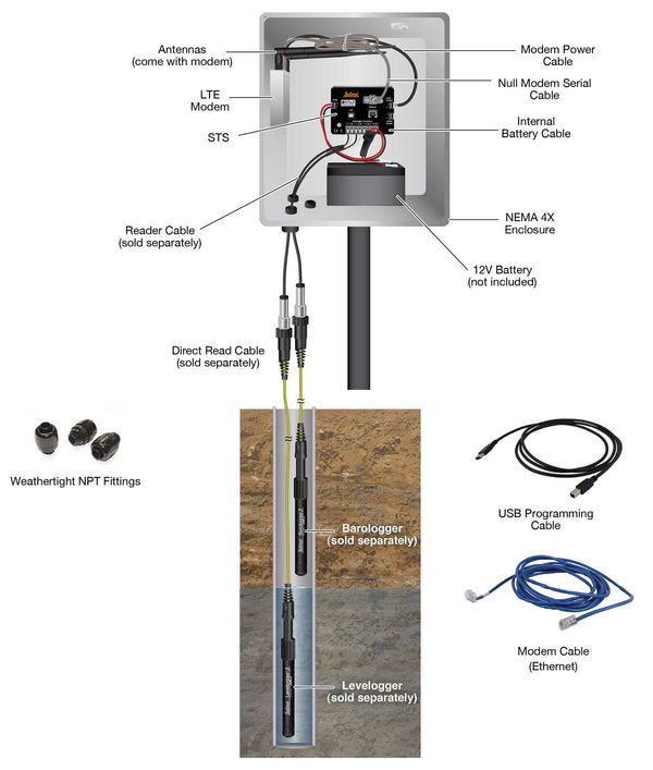 Model 9100 STS Telemetry Systems